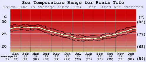 ocean temperature tofo mozambique