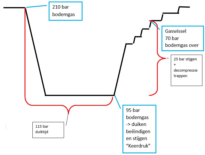 keerdruk extendend range duiken