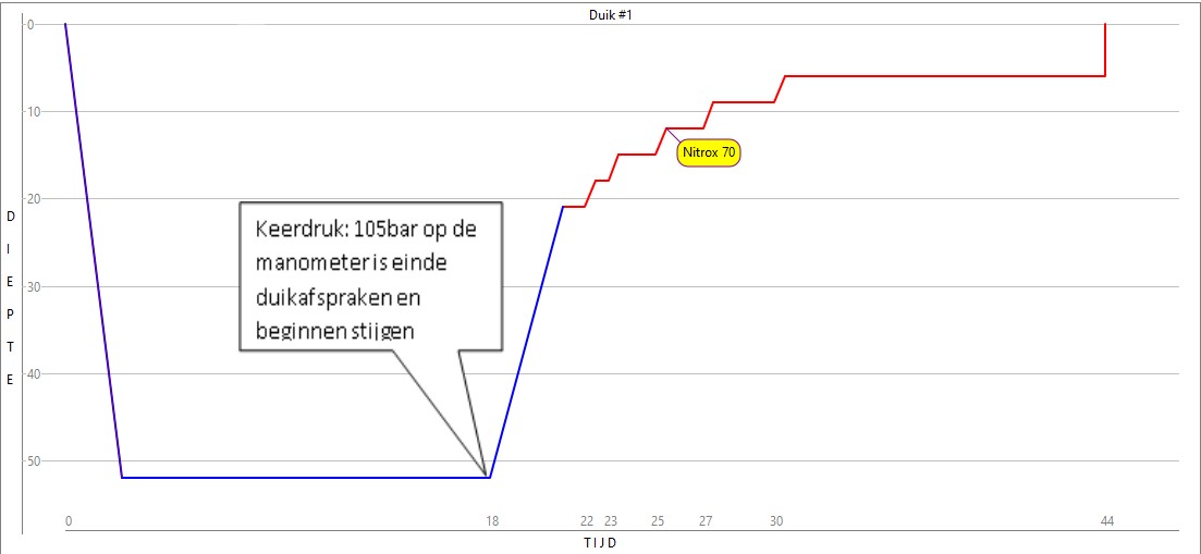 oefening keerdruk extendend range duiken